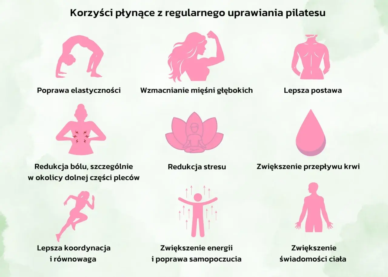 Co to jest pilates? Grafika pokazuje korzyści: elastyczność, siła, postawa, redukcja bólu, stresu, lepsza koordynacja, energia i świadomość ciała.